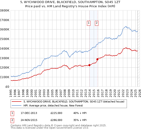 5, WYCHWOOD DRIVE, BLACKFIELD, SOUTHAMPTON, SO45 1ZT: Price paid vs HM Land Registry's House Price Index