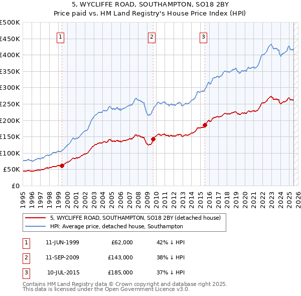 5, WYCLIFFE ROAD, SOUTHAMPTON, SO18 2BY: Price paid vs HM Land Registry's House Price Index