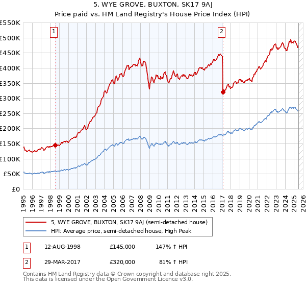 5, WYE GROVE, BUXTON, SK17 9AJ: Price paid vs HM Land Registry's House Price Index