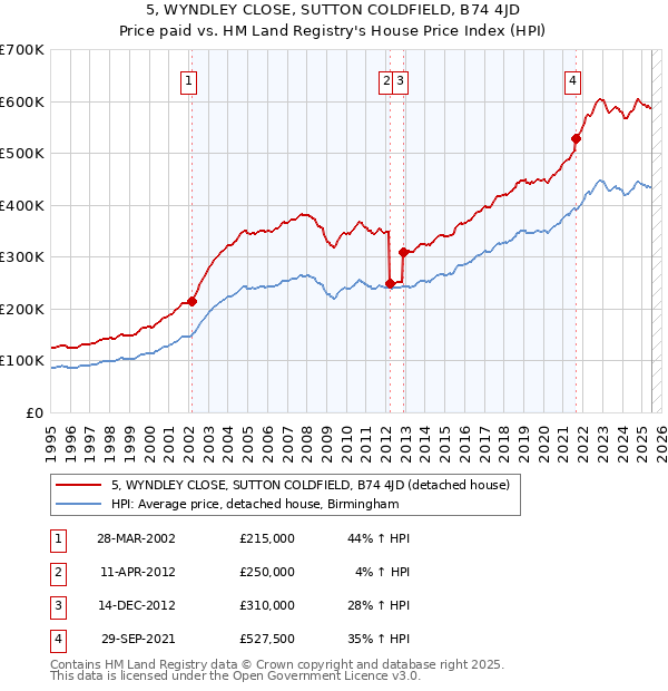 5, WYNDLEY CLOSE, SUTTON COLDFIELD, B74 4JD: Price paid vs HM Land Registry's House Price Index