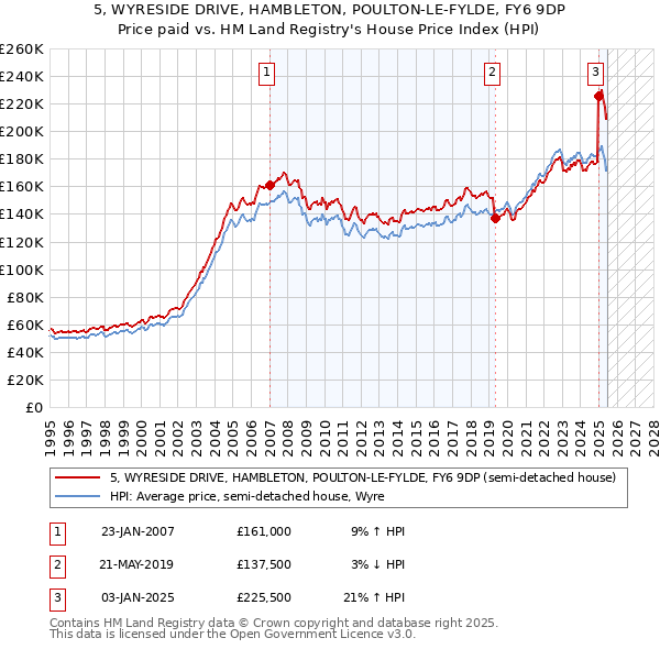 5, WYRESIDE DRIVE, HAMBLETON, POULTON-LE-FYLDE, FY6 9DP: Price paid vs HM Land Registry's House Price Index