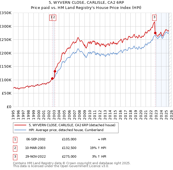 5, WYVERN CLOSE, CARLISLE, CA2 6RP: Price paid vs HM Land Registry's House Price Index