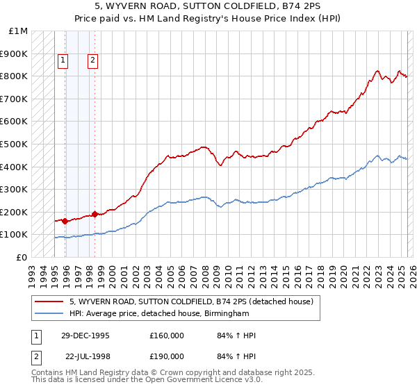 5, WYVERN ROAD, SUTTON COLDFIELD, B74 2PS: Price paid vs HM Land Registry's House Price Index