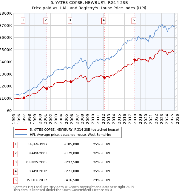 5, YATES COPSE, NEWBURY, RG14 2SB: Price paid vs HM Land Registry's House Price Index