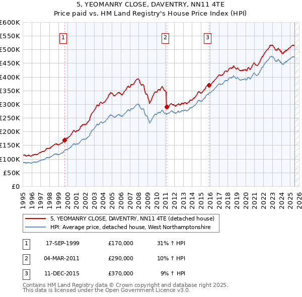 5, YEOMANRY CLOSE, DAVENTRY, NN11 4TE: Price paid vs HM Land Registry's House Price Index