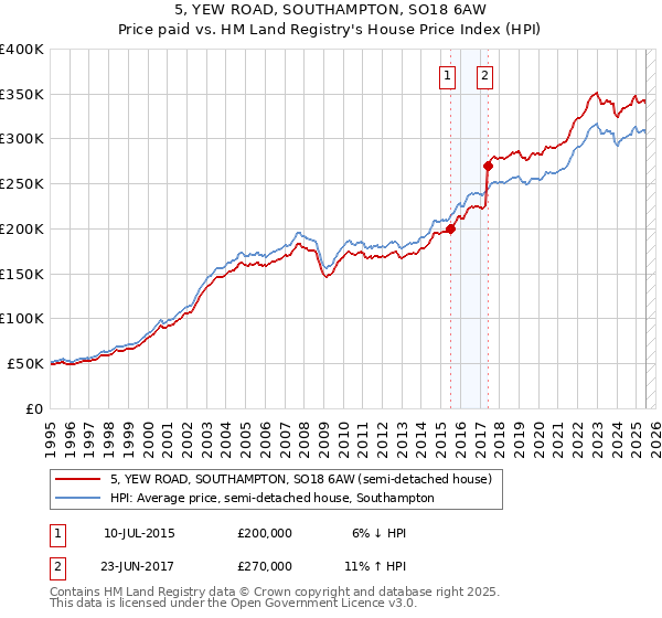 5, YEW ROAD, SOUTHAMPTON, SO18 6AW: Price paid vs HM Land Registry's House Price Index
