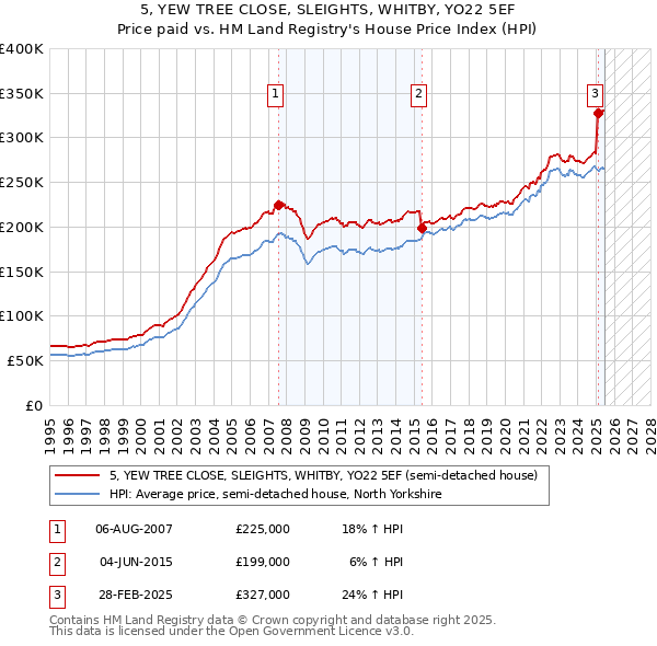 5, YEW TREE CLOSE, SLEIGHTS, WHITBY, YO22 5EF: Price paid vs HM Land Registry's House Price Index