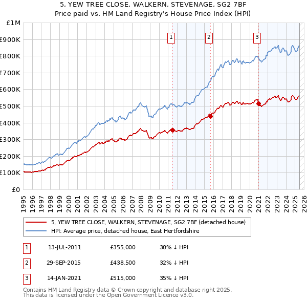 5, YEW TREE CLOSE, WALKERN, STEVENAGE, SG2 7BF: Price paid vs HM Land Registry's House Price Index