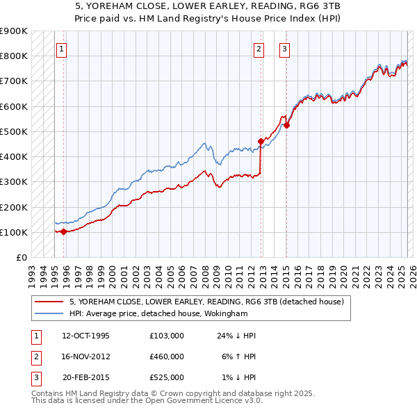 5, YOREHAM CLOSE, LOWER EARLEY, READING, RG6 3TB: Price paid vs HM Land Registry's House Price Index