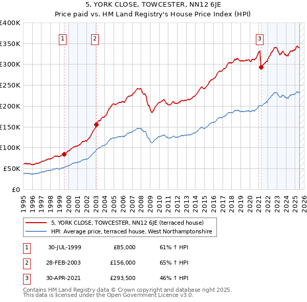 5, YORK CLOSE, TOWCESTER, NN12 6JE: Price paid vs HM Land Registry's House Price Index