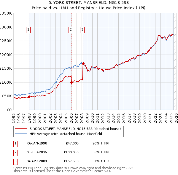 5, YORK STREET, MANSFIELD, NG18 5SS: Price paid vs HM Land Registry's House Price Index
