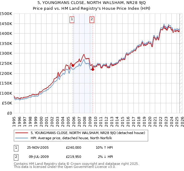 5, YOUNGMANS CLOSE, NORTH WALSHAM, NR28 9JQ: Price paid vs HM Land Registry's House Price Index