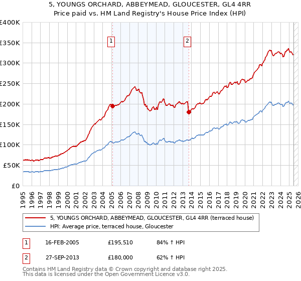 5, YOUNGS ORCHARD, ABBEYMEAD, GLOUCESTER, GL4 4RR: Price paid vs HM Land Registry's House Price Index