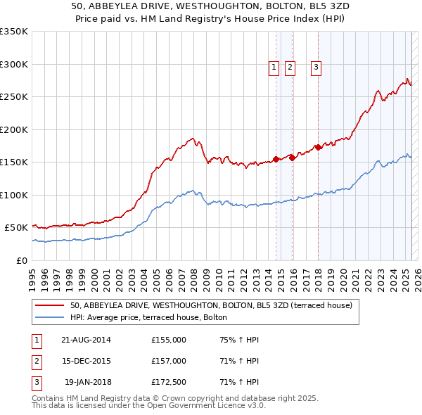 50, ABBEYLEA DRIVE, WESTHOUGHTON, BOLTON, BL5 3ZD: Price paid vs HM Land Registry's House Price Index