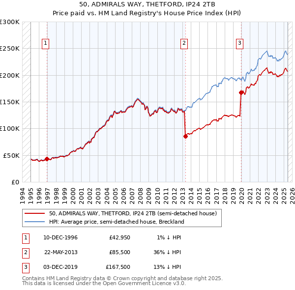 50, ADMIRALS WAY, THETFORD, IP24 2TB: Price paid vs HM Land Registry's House Price Index
