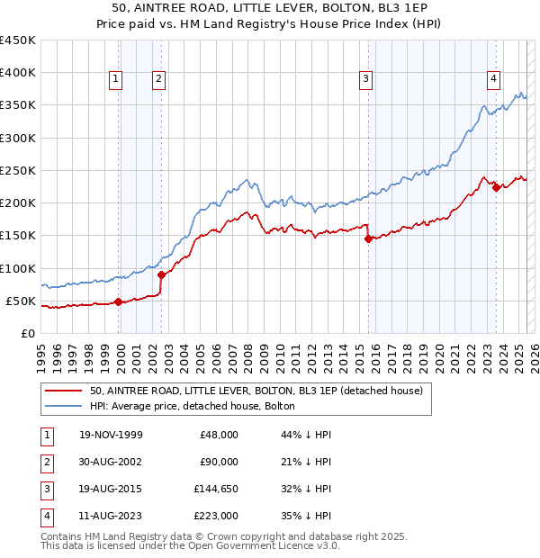 50, AINTREE ROAD, LITTLE LEVER, BOLTON, BL3 1EP: Price paid vs HM Land Registry's House Price Index