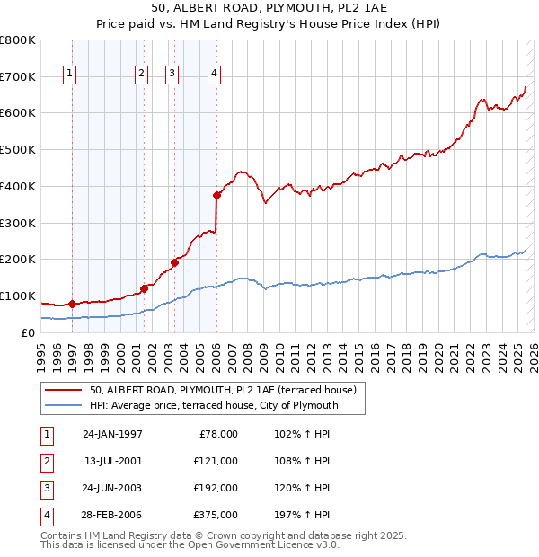 50, ALBERT ROAD, PLYMOUTH, PL2 1AE: Price paid vs HM Land Registry's House Price Index