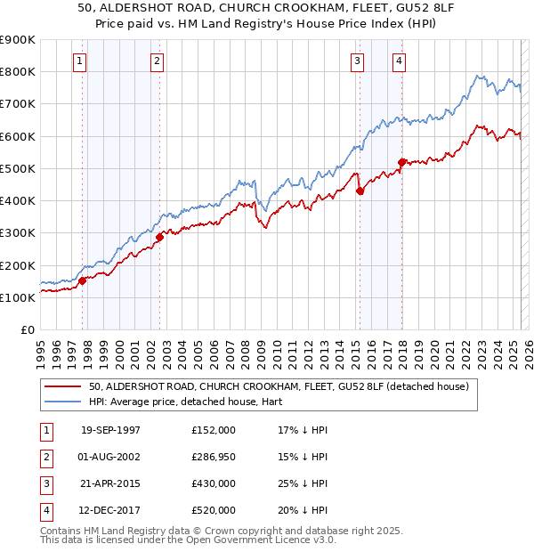 50, ALDERSHOT ROAD, CHURCH CROOKHAM, FLEET, GU52 8LF: Price paid vs HM Land Registry's House Price Index