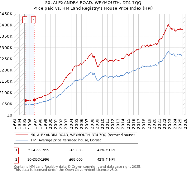 50, ALEXANDRA ROAD, WEYMOUTH, DT4 7QQ: Price paid vs HM Land Registry's House Price Index
