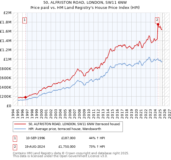 50, ALFRISTON ROAD, LONDON, SW11 6NW: Price paid vs HM Land Registry's House Price Index