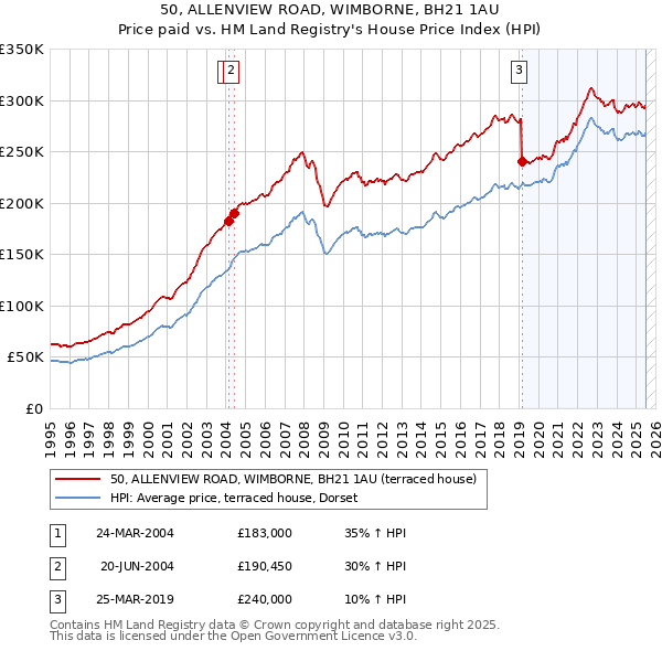 50, ALLENVIEW ROAD, WIMBORNE, BH21 1AU: Price paid vs HM Land Registry's House Price Index