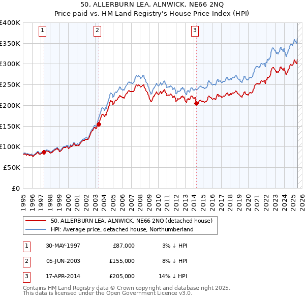 50, ALLERBURN LEA, ALNWICK, NE66 2NQ: Price paid vs HM Land Registry's House Price Index
