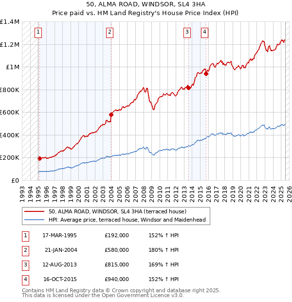 50, ALMA ROAD, WINDSOR, SL4 3HA: Price paid vs HM Land Registry's House Price Index