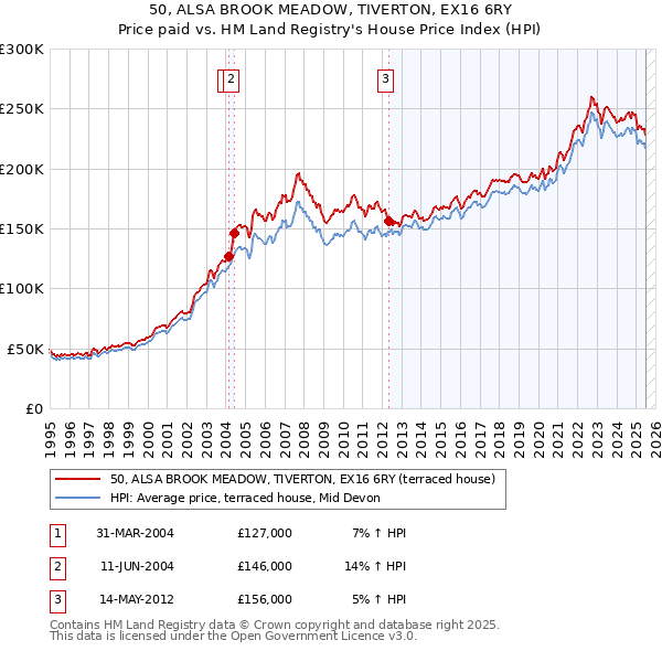 50, ALSA BROOK MEADOW, TIVERTON, EX16 6RY: Price paid vs HM Land Registry's House Price Index