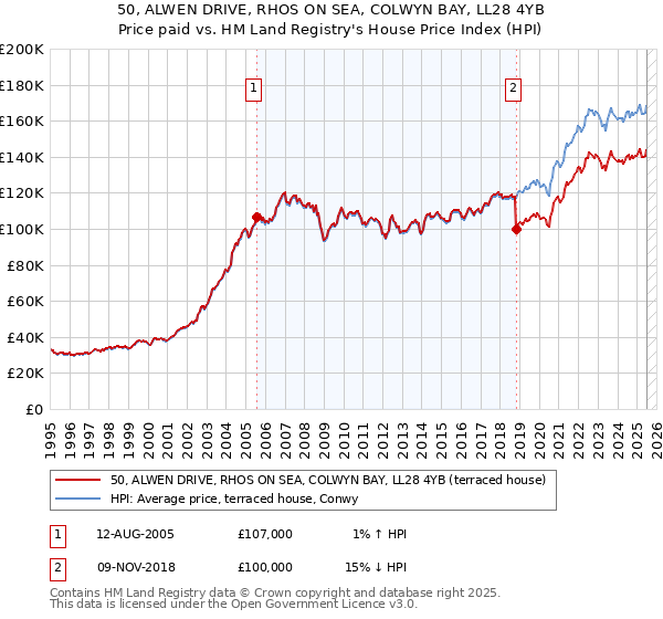 50, ALWEN DRIVE, RHOS ON SEA, COLWYN BAY, LL28 4YB: Price paid vs HM Land Registry's House Price Index