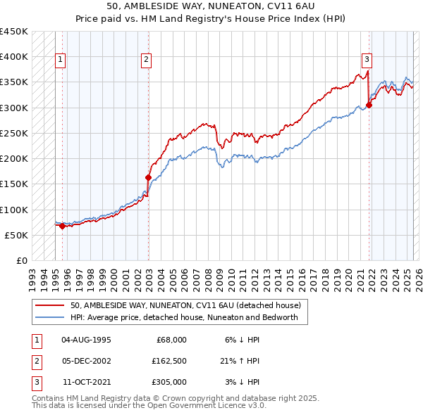 50, AMBLESIDE WAY, NUNEATON, CV11 6AU: Price paid vs HM Land Registry's House Price Index