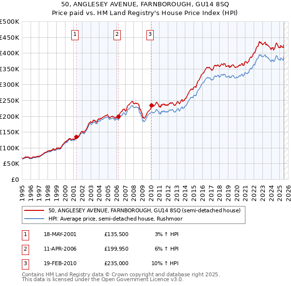 50, ANGLESEY AVENUE, FARNBOROUGH, GU14 8SQ: Price paid vs HM Land Registry's House Price Index