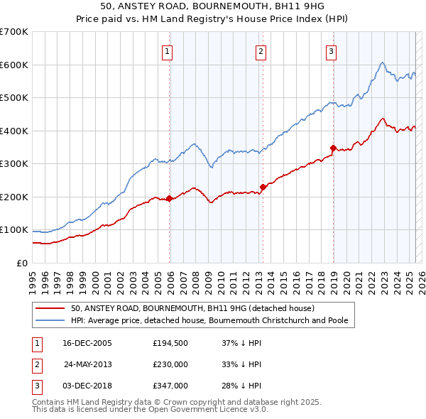 50, ANSTEY ROAD, BOURNEMOUTH, BH11 9HG: Price paid vs HM Land Registry's House Price Index
