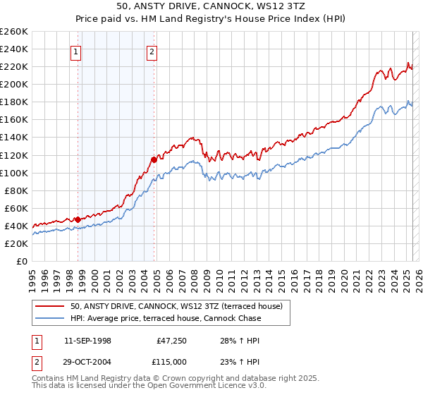 50, ANSTY DRIVE, CANNOCK, WS12 3TZ: Price paid vs HM Land Registry's House Price Index