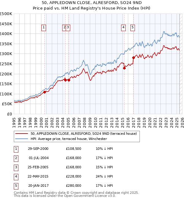 50, APPLEDOWN CLOSE, ALRESFORD, SO24 9ND: Price paid vs HM Land Registry's House Price Index