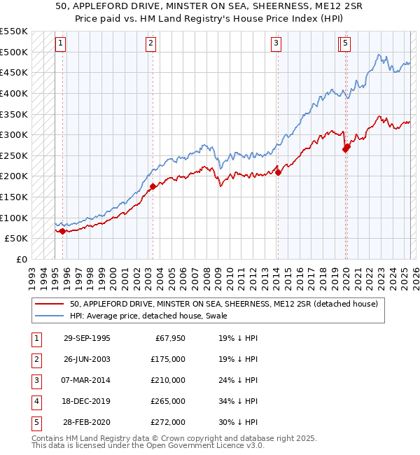 50, APPLEFORD DRIVE, MINSTER ON SEA, SHEERNESS, ME12 2SR: Price paid vs HM Land Registry's House Price Index