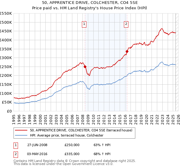 50, APPRENTICE DRIVE, COLCHESTER, CO4 5SE: Price paid vs HM Land Registry's House Price Index