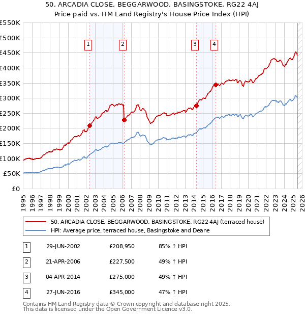 50, ARCADIA CLOSE, BEGGARWOOD, BASINGSTOKE, RG22 4AJ: Price paid vs HM Land Registry's House Price Index