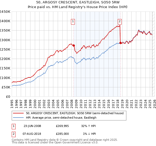 50, ARGOSY CRESCENT, EASTLEIGH, SO50 5RW: Price paid vs HM Land Registry's House Price Index