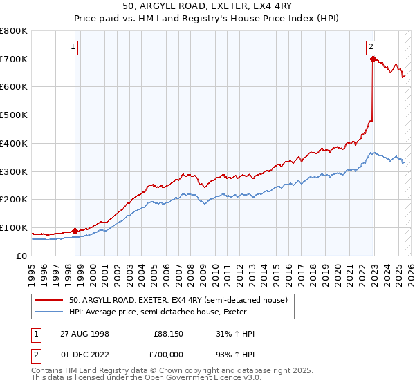 50, ARGYLL ROAD, EXETER, EX4 4RY: Price paid vs HM Land Registry's House Price Index