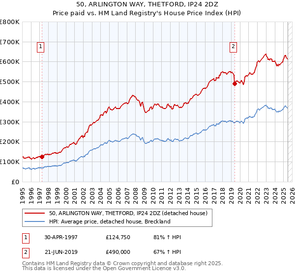 50, ARLINGTON WAY, THETFORD, IP24 2DZ: Price paid vs HM Land Registry's House Price Index