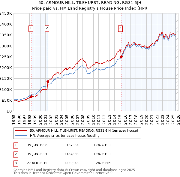 50, ARMOUR HILL, TILEHURST, READING, RG31 6JH: Price paid vs HM Land Registry's House Price Index