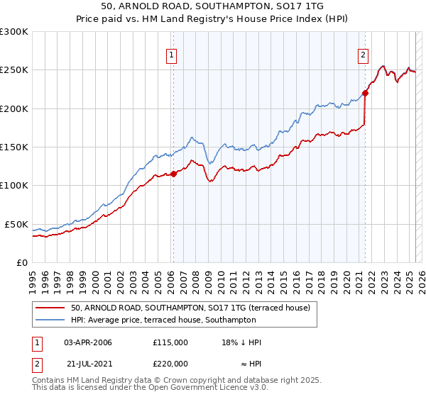 50, ARNOLD ROAD, SOUTHAMPTON, SO17 1TG: Price paid vs HM Land Registry's House Price Index