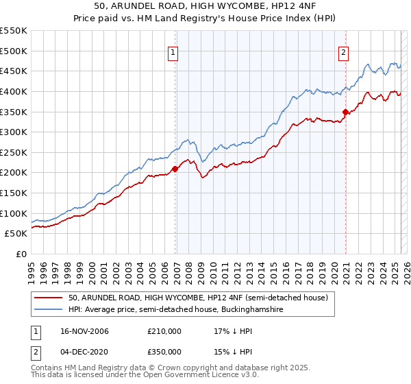 50, ARUNDEL ROAD, HIGH WYCOMBE, HP12 4NF: Price paid vs HM Land Registry's House Price Index