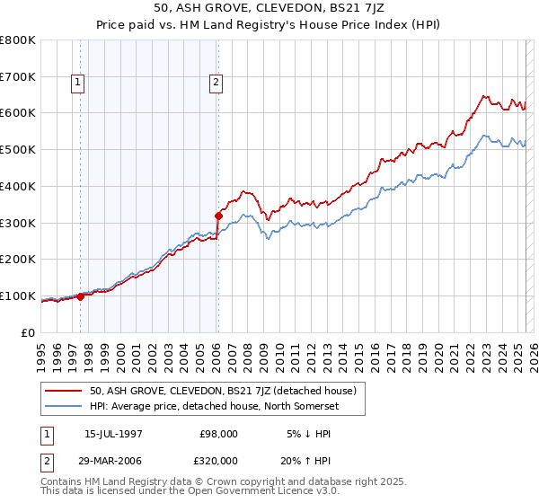 50, ASH GROVE, CLEVEDON, BS21 7JZ: Price paid vs HM Land Registry's House Price Index