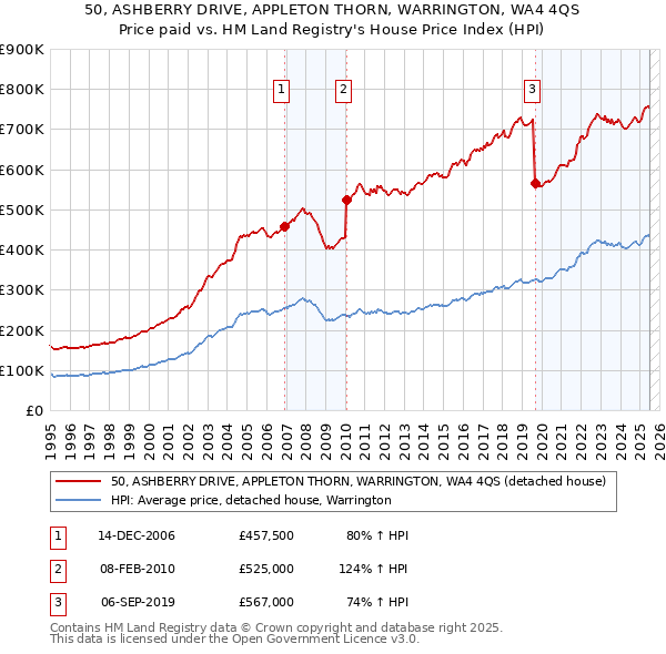 50, ASHBERRY DRIVE, APPLETON THORN, WARRINGTON, WA4 4QS: Price paid vs HM Land Registry's House Price Index