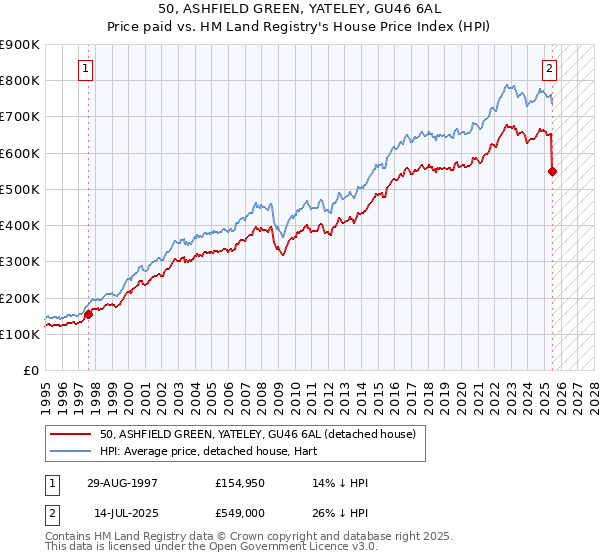 50, ASHFIELD GREEN, YATELEY, GU46 6AL: Price paid vs HM Land Registry's House Price Index