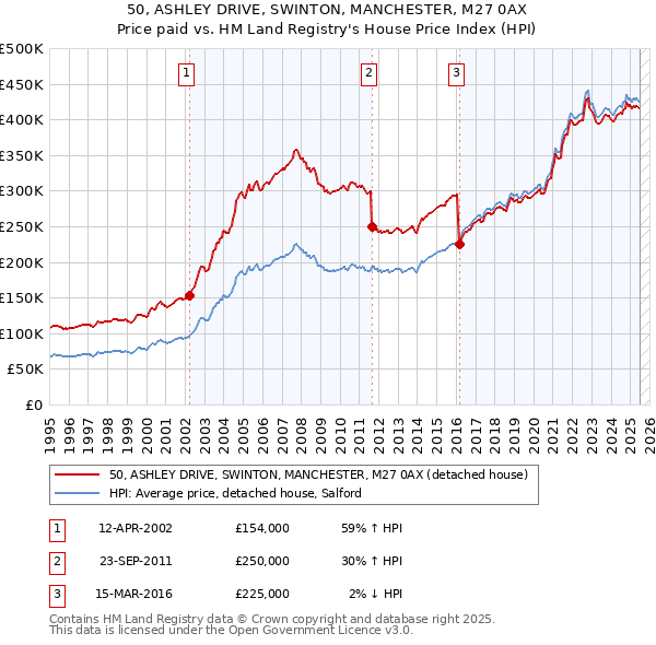 50, ASHLEY DRIVE, SWINTON, MANCHESTER, M27 0AX: Price paid vs HM Land Registry's House Price Index