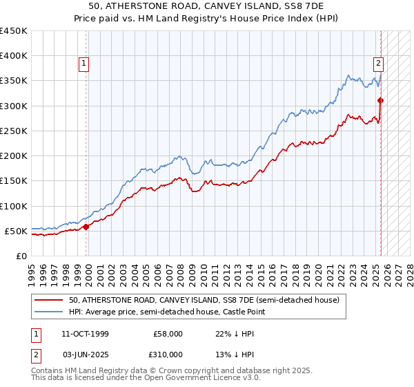 50, ATHERSTONE ROAD, CANVEY ISLAND, SS8 7DE: Price paid vs HM Land Registry's House Price Index