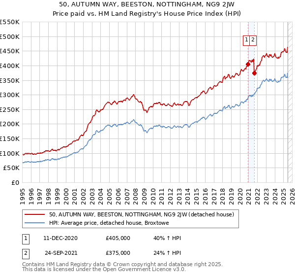 50, AUTUMN WAY, BEESTON, NOTTINGHAM, NG9 2JW: Price paid vs HM Land Registry's House Price Index