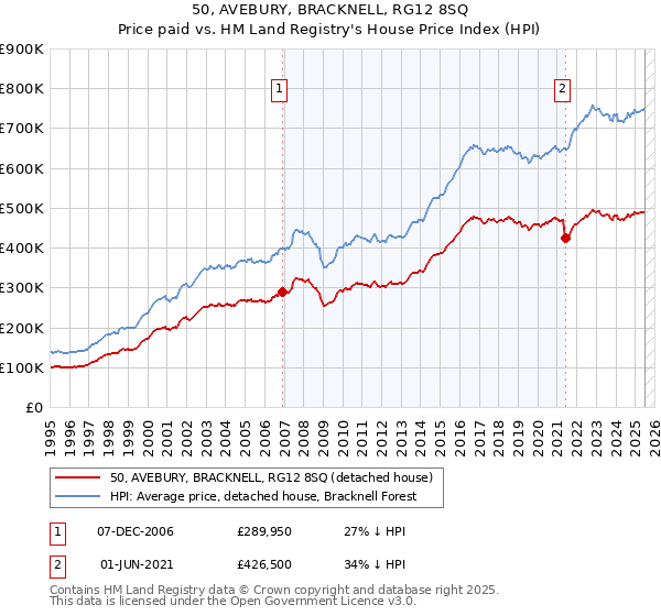 50, AVEBURY, BRACKNELL, RG12 8SQ: Price paid vs HM Land Registry's House Price Index